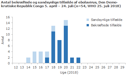 Antal bekræftede og sandsynlige tilfælde af ebolavirus, Den Demokratiske Republik Congo 5. april – 24. juli (n=54, WHO 25. juli 2018)