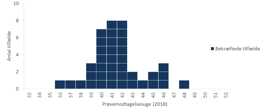 Figur 1. STEC O26 udbrudstilfælde per uge for modtagelse af prøven i laboratoriet, n=38