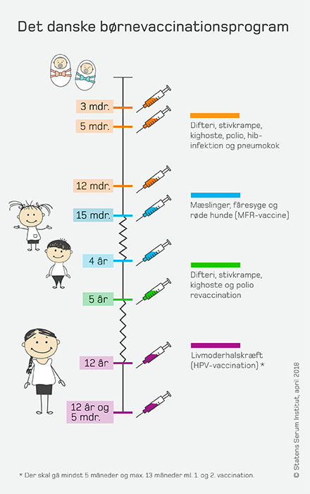 Det Danske Børnevaccinationsprogram