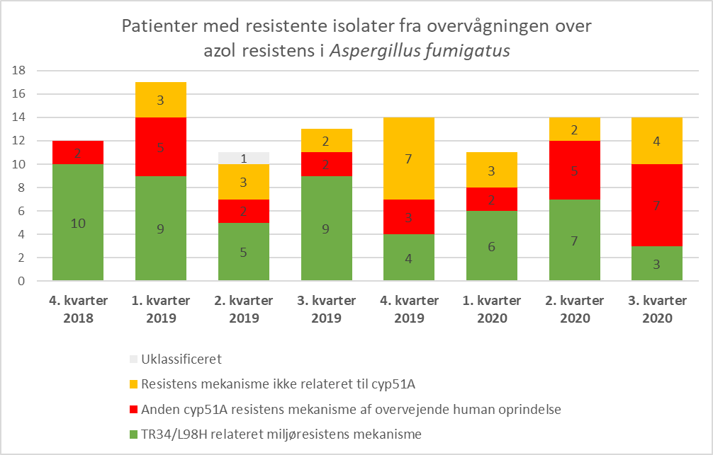 Billedet viser en opgørelse over patienter med resistente isolater fra overvågningen over azol resistens i Aspergillus fumigatus.