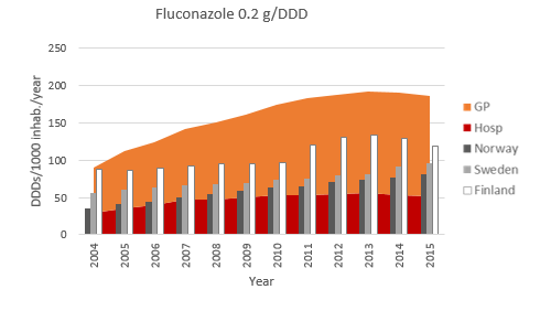 diagram fluconazol use scandinavia